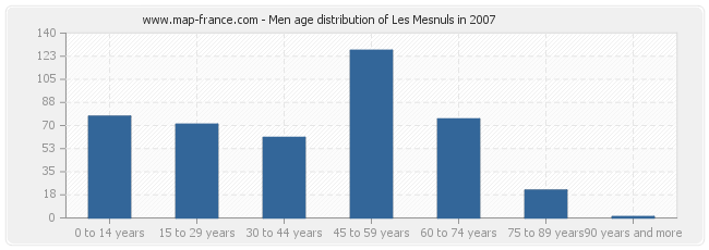 Men age distribution of Les Mesnuls in 2007